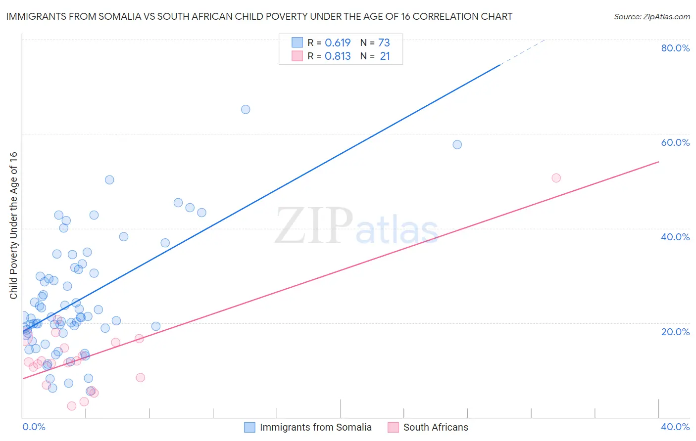 Immigrants from Somalia vs South African Child Poverty Under the Age of 16