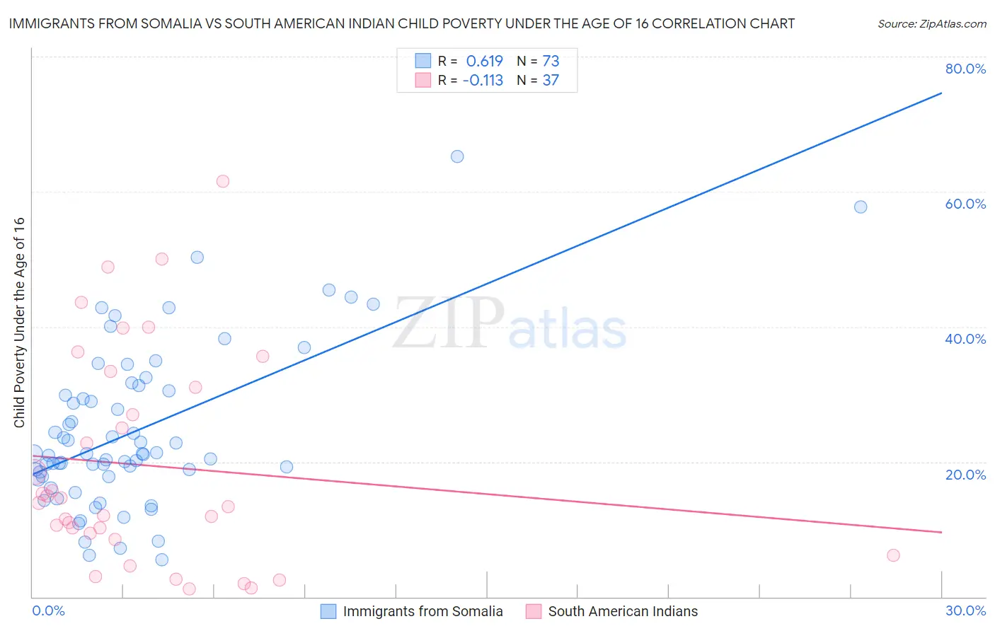 Immigrants from Somalia vs South American Indian Child Poverty Under the Age of 16