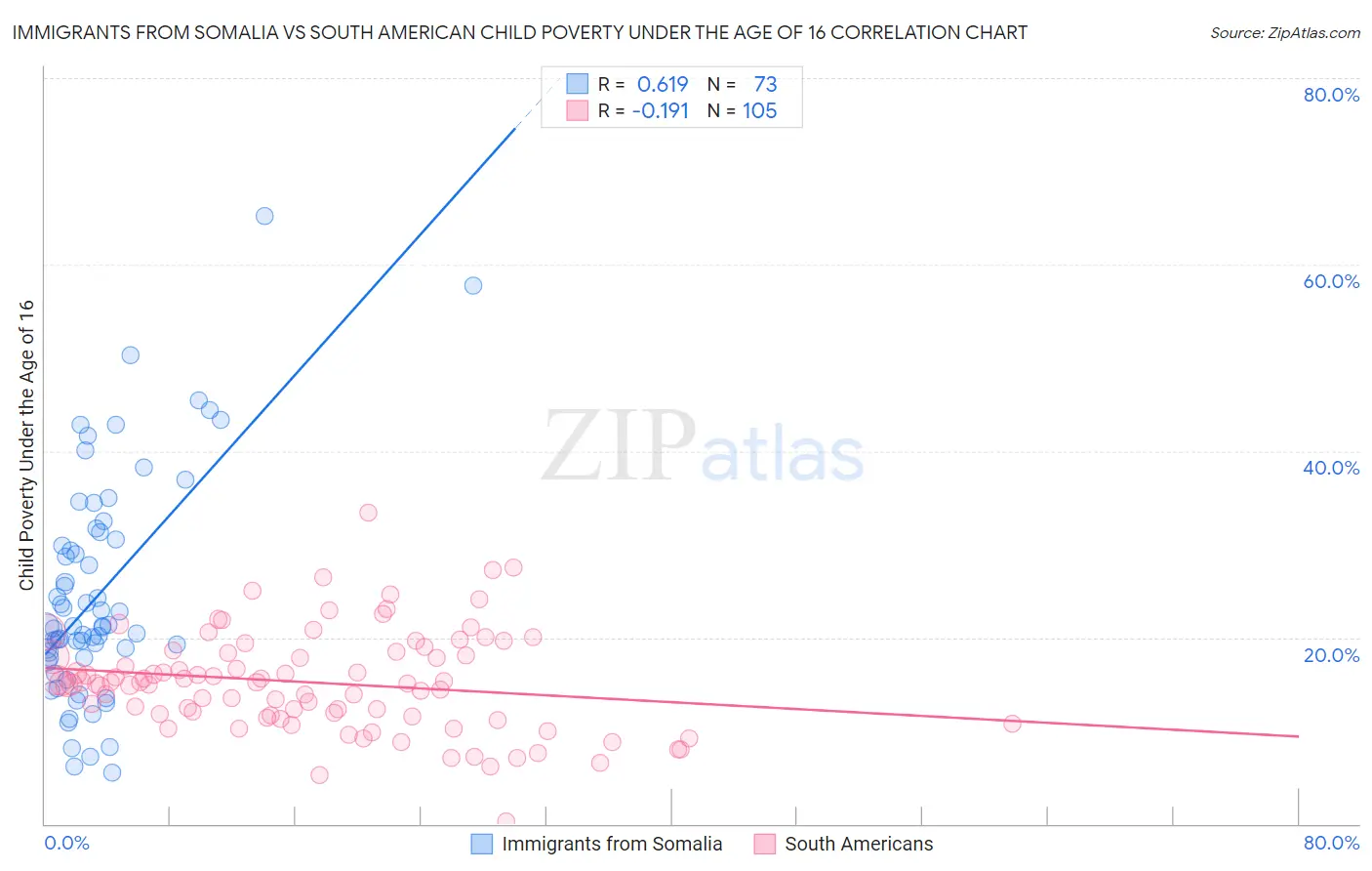 Immigrants from Somalia vs South American Child Poverty Under the Age of 16