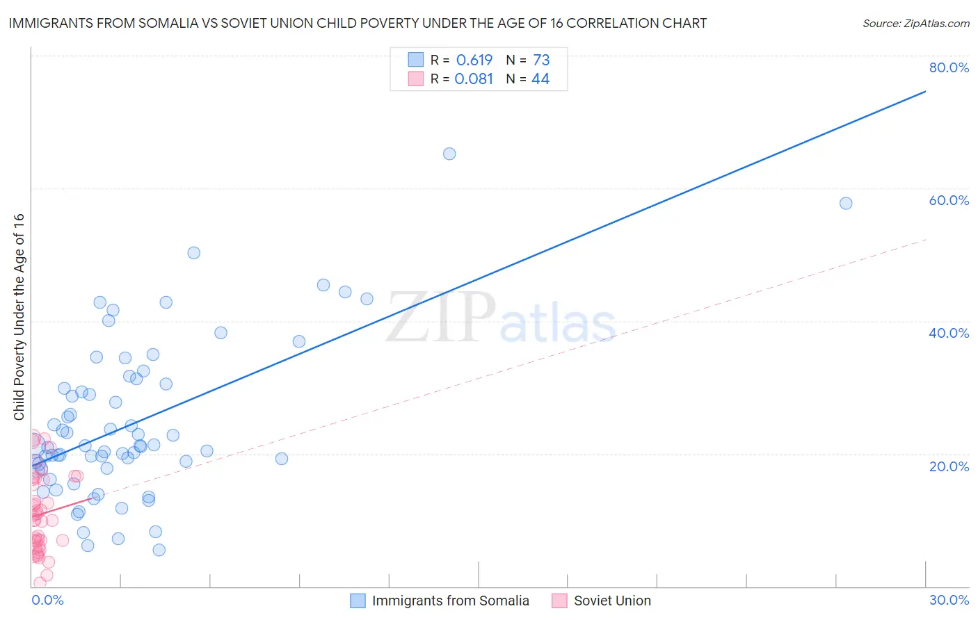 Immigrants from Somalia vs Soviet Union Child Poverty Under the Age of 16