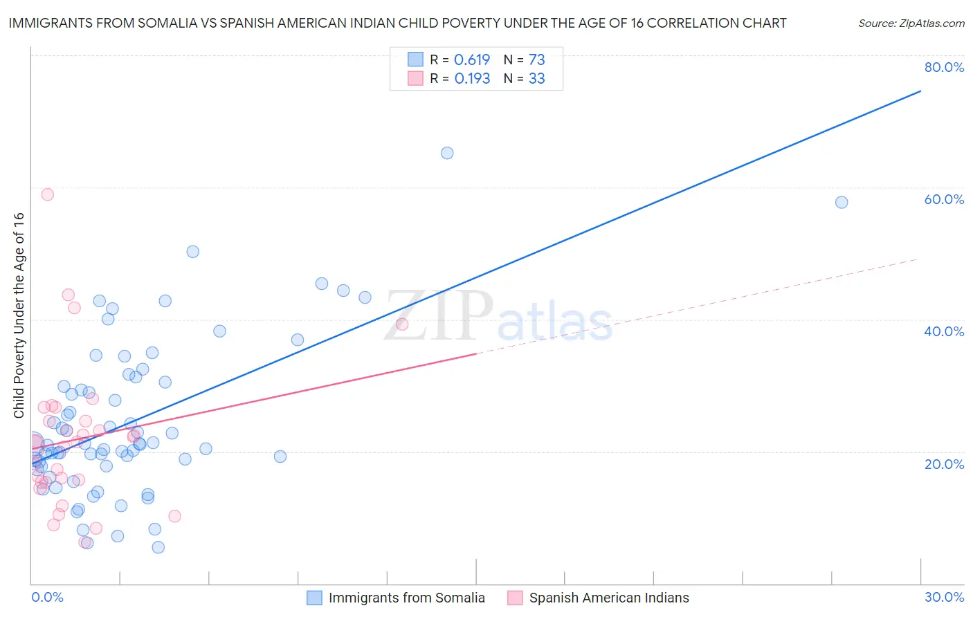 Immigrants from Somalia vs Spanish American Indian Child Poverty Under the Age of 16