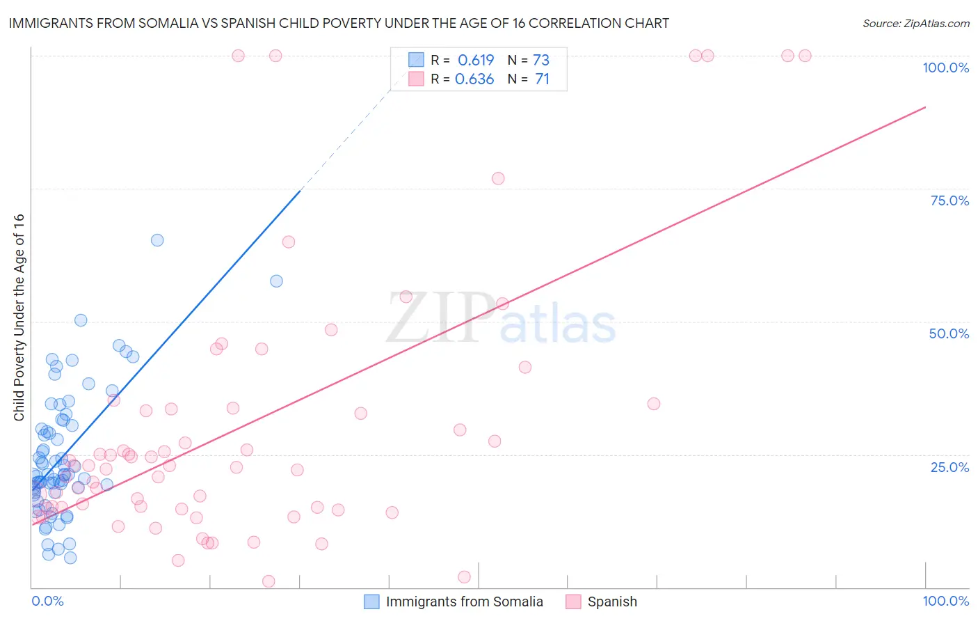 Immigrants from Somalia vs Spanish Child Poverty Under the Age of 16