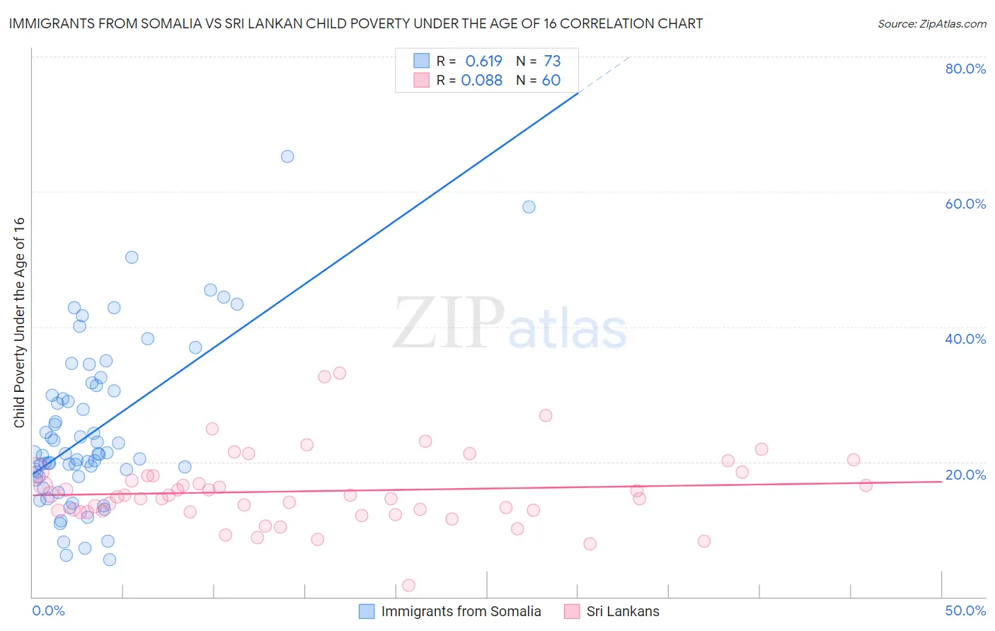 Immigrants from Somalia vs Sri Lankan Child Poverty Under the Age of 16