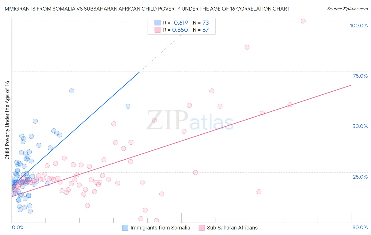 Immigrants from Somalia vs Subsaharan African Child Poverty Under the Age of 16