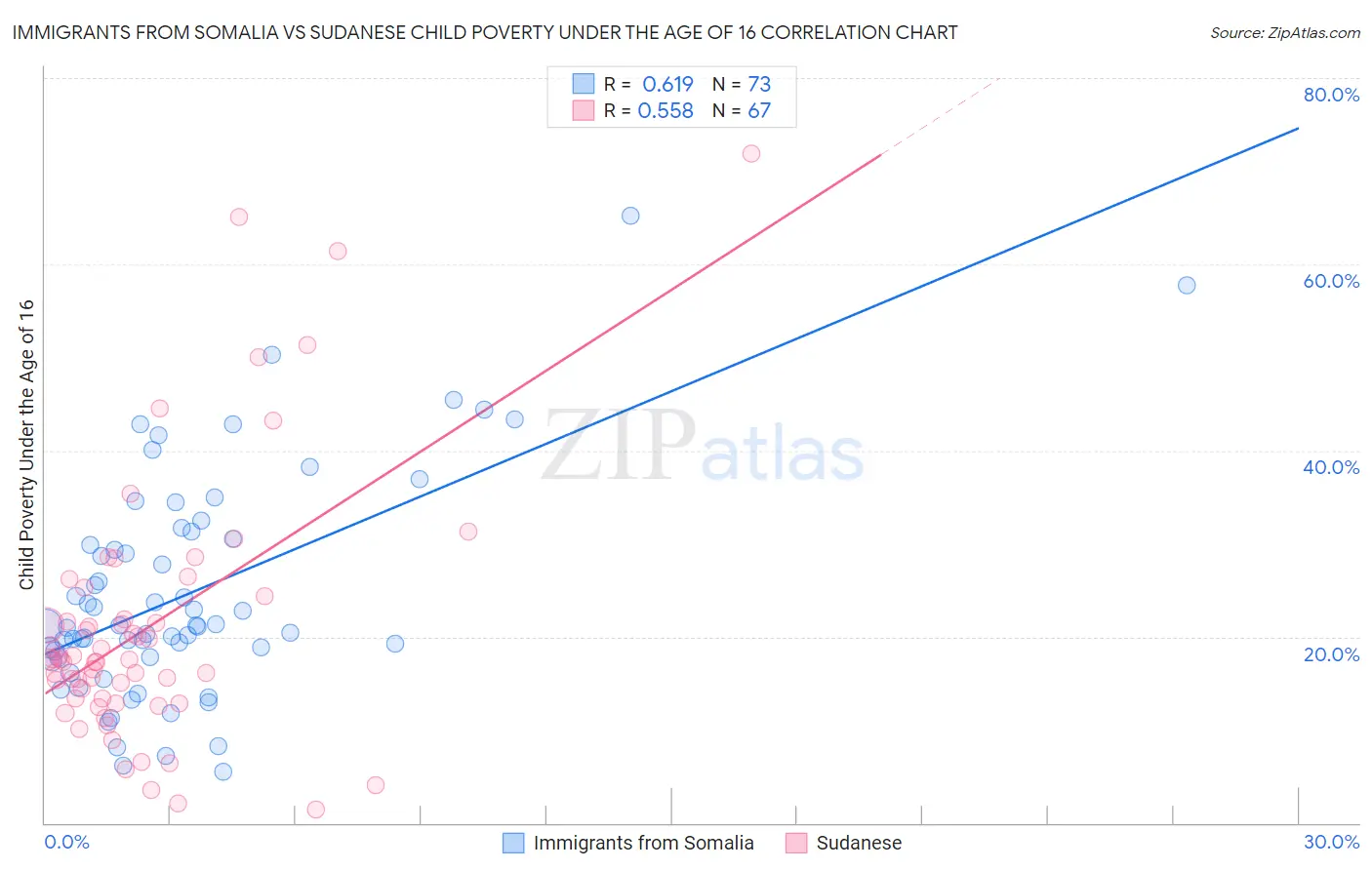 Immigrants from Somalia vs Sudanese Child Poverty Under the Age of 16