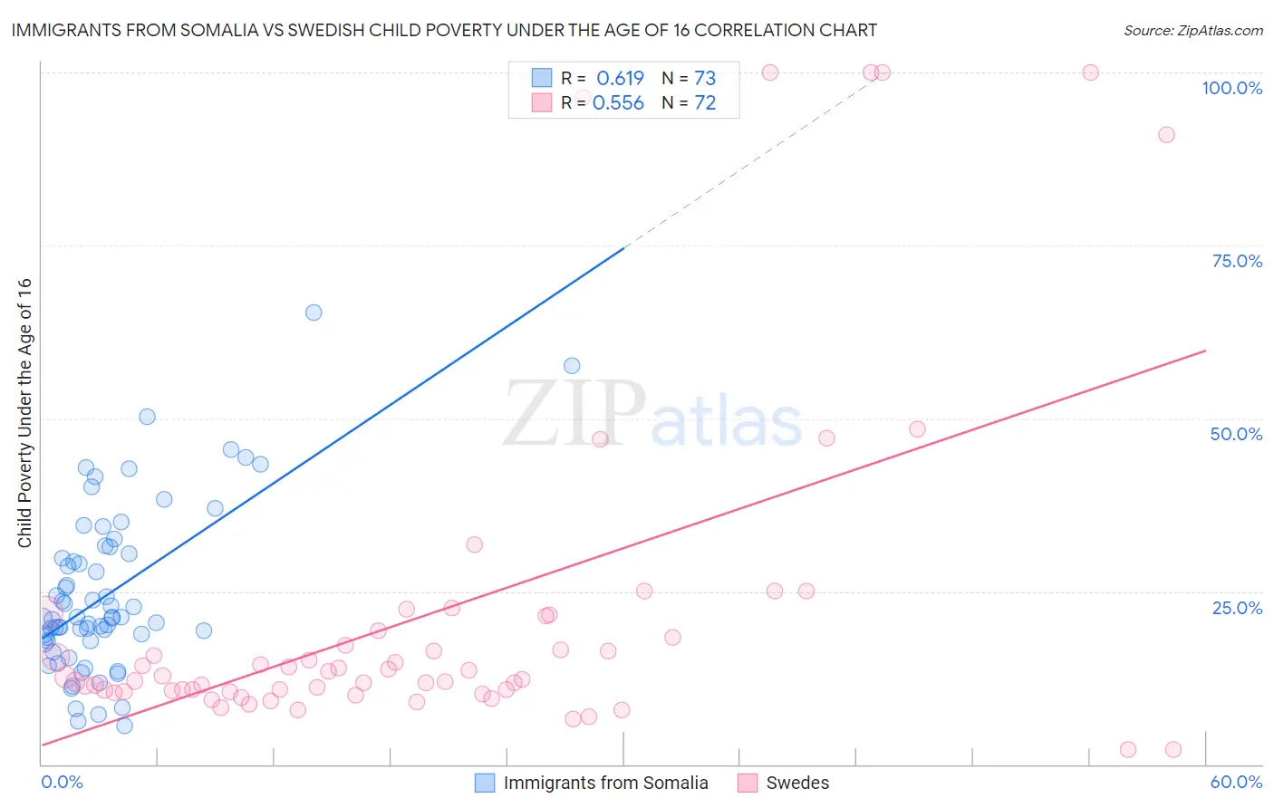 Immigrants from Somalia vs Swedish Child Poverty Under the Age of 16