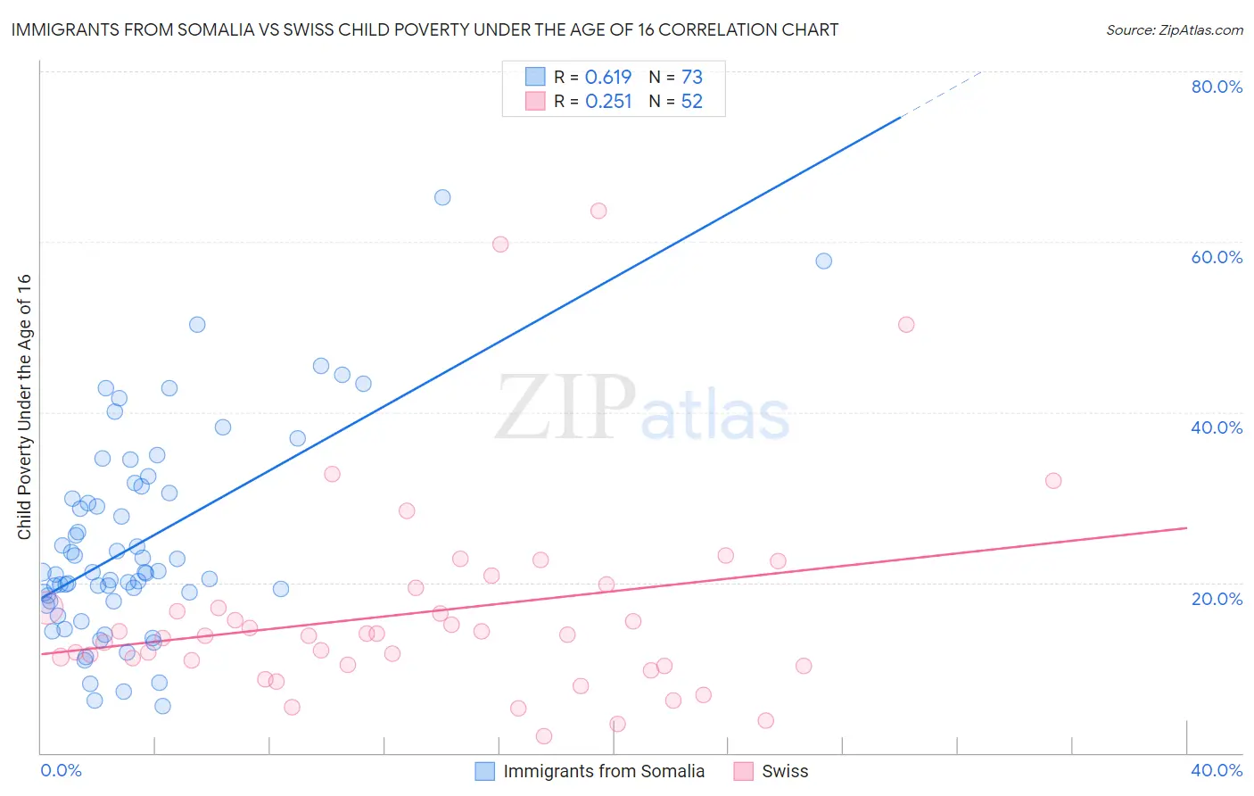 Immigrants from Somalia vs Swiss Child Poverty Under the Age of 16