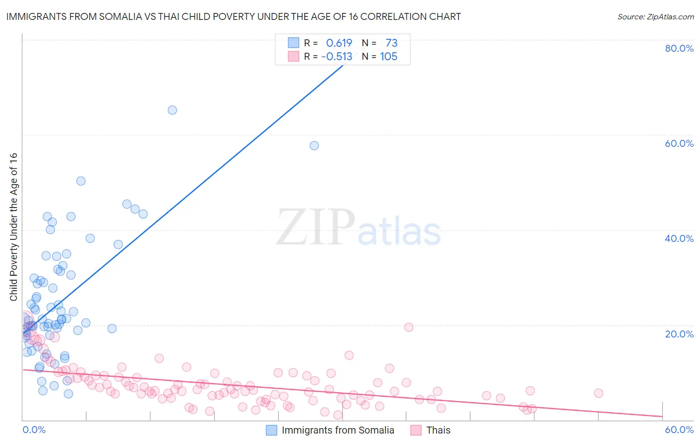 Immigrants from Somalia vs Thai Child Poverty Under the Age of 16