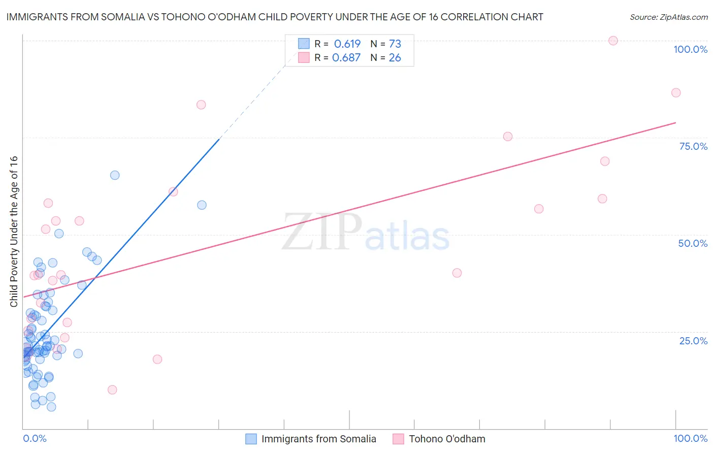 Immigrants from Somalia vs Tohono O'odham Child Poverty Under the Age of 16