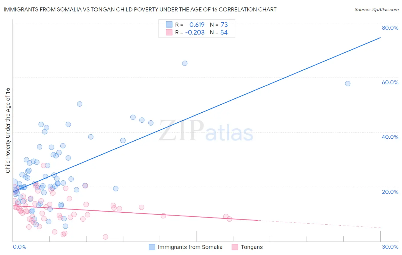 Immigrants from Somalia vs Tongan Child Poverty Under the Age of 16
