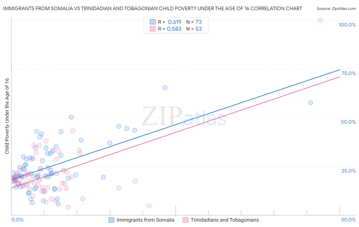 Immigrants from Somalia vs Trinidadian and Tobagonian Child Poverty Under the Age of 16