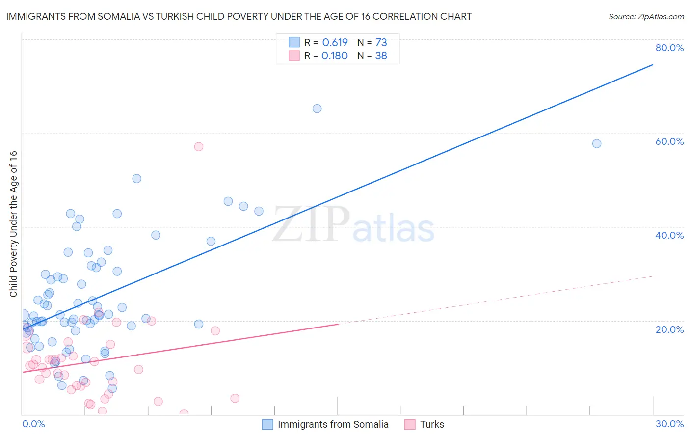 Immigrants from Somalia vs Turkish Child Poverty Under the Age of 16