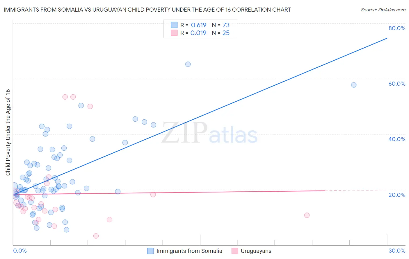 Immigrants from Somalia vs Uruguayan Child Poverty Under the Age of 16