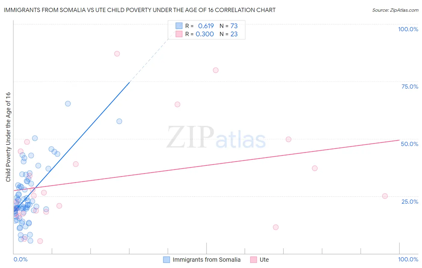 Immigrants from Somalia vs Ute Child Poverty Under the Age of 16