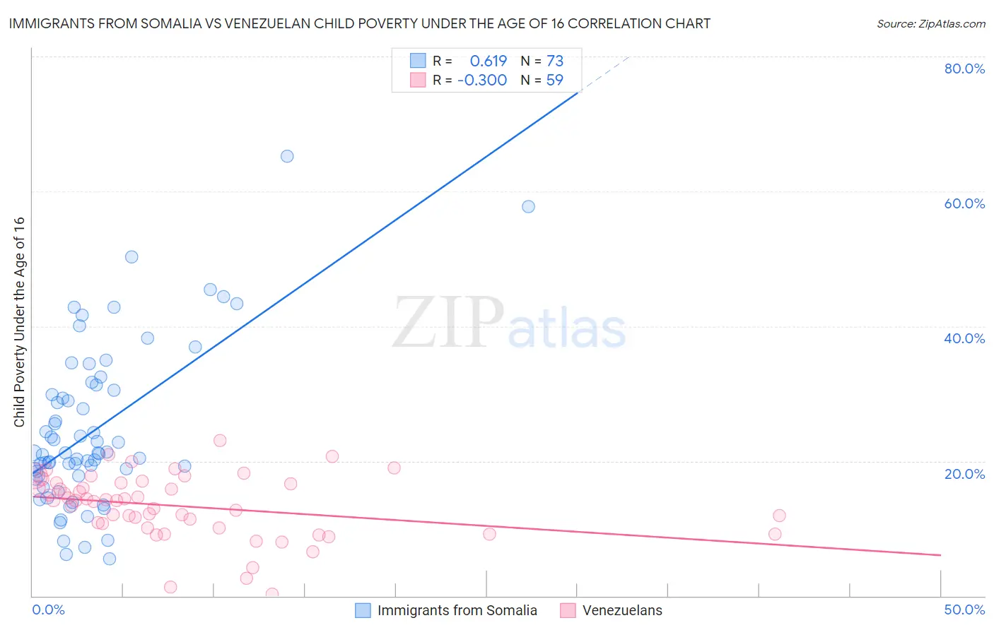 Immigrants from Somalia vs Venezuelan Child Poverty Under the Age of 16