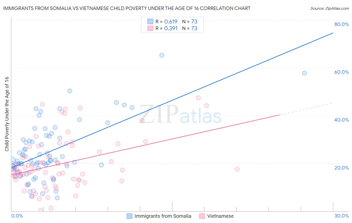 Immigrants from Somalia vs Vietnamese Child Poverty Under the Age of 16