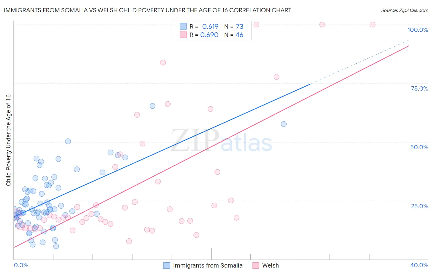 Immigrants from Somalia vs Welsh Child Poverty Under the Age of 16
