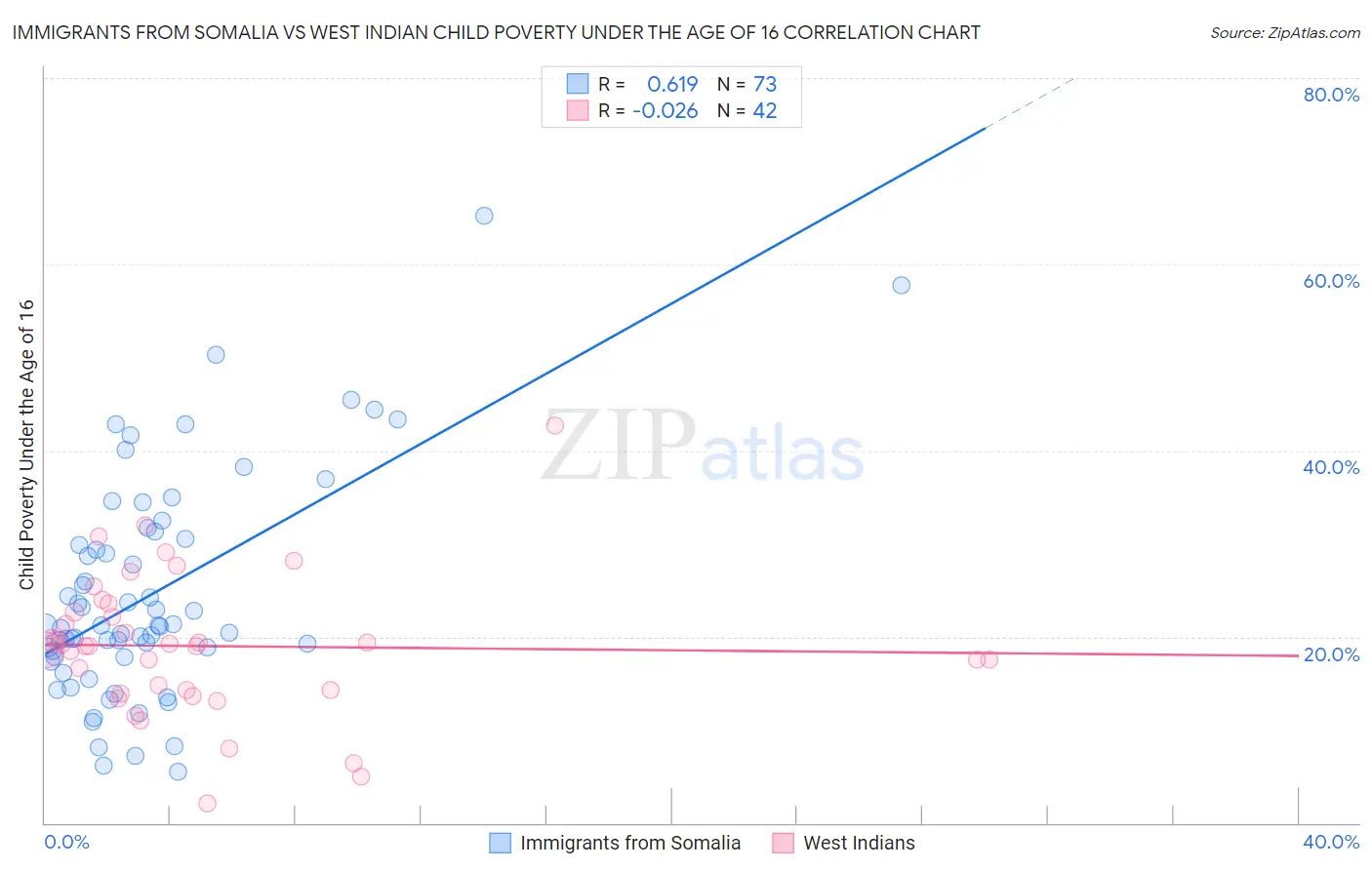Immigrants from Somalia vs West Indian Child Poverty Under the Age of 16