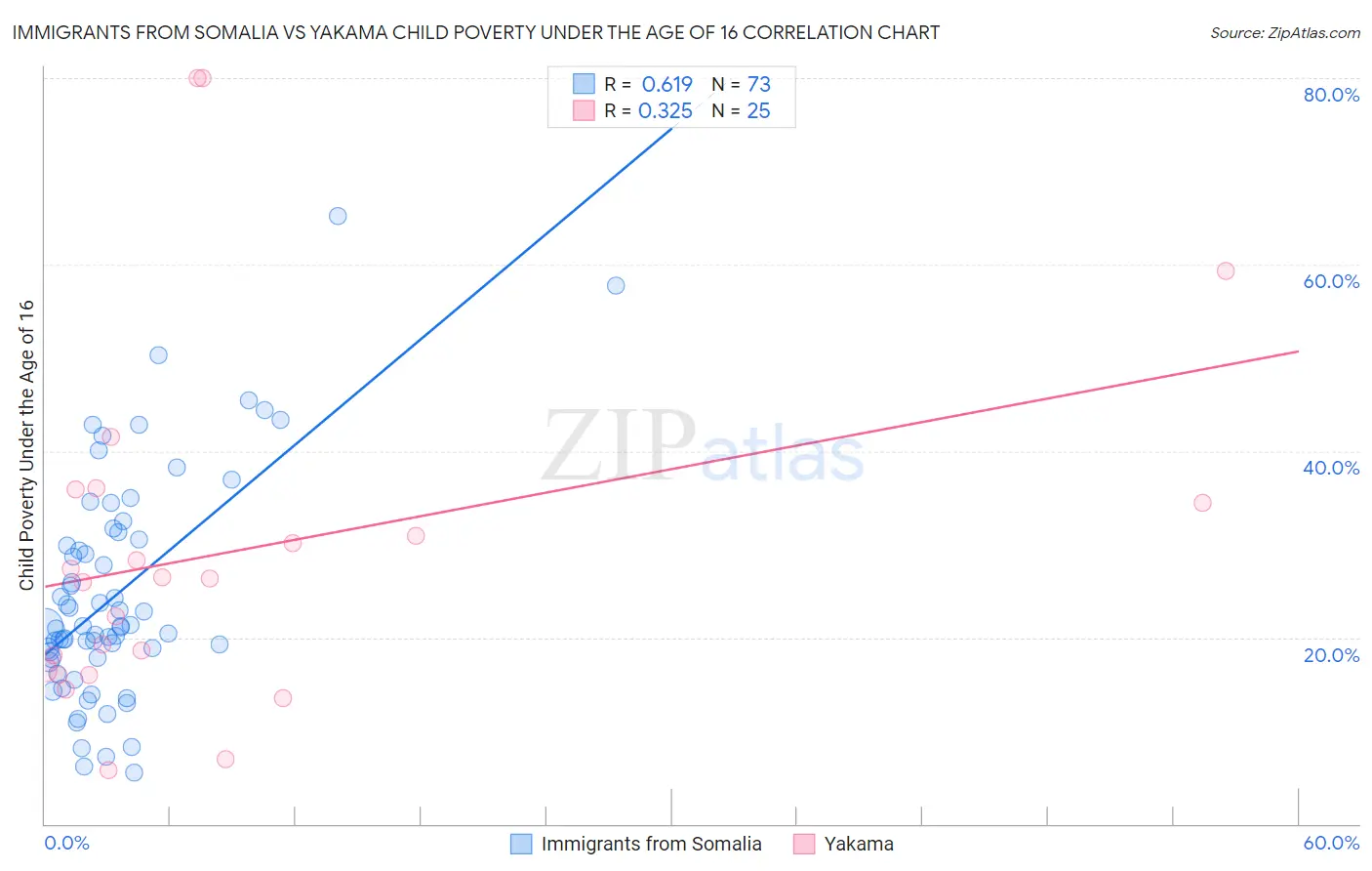 Immigrants from Somalia vs Yakama Child Poverty Under the Age of 16