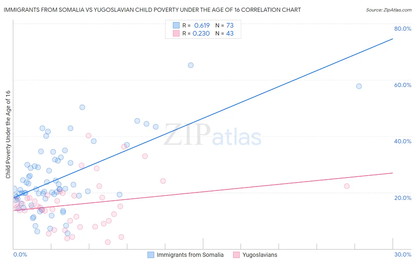 Immigrants from Somalia vs Yugoslavian Child Poverty Under the Age of 16