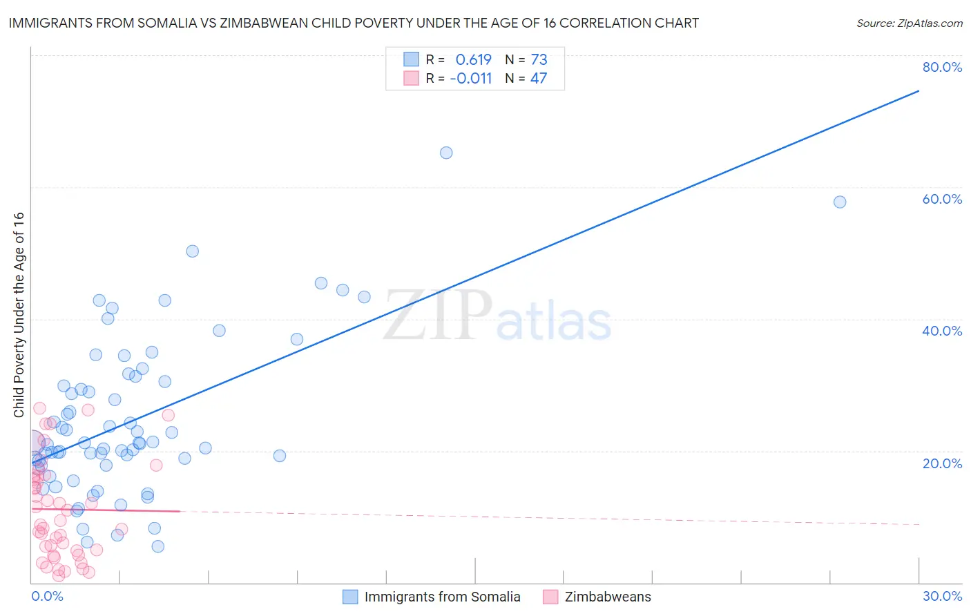 Immigrants from Somalia vs Zimbabwean Child Poverty Under the Age of 16