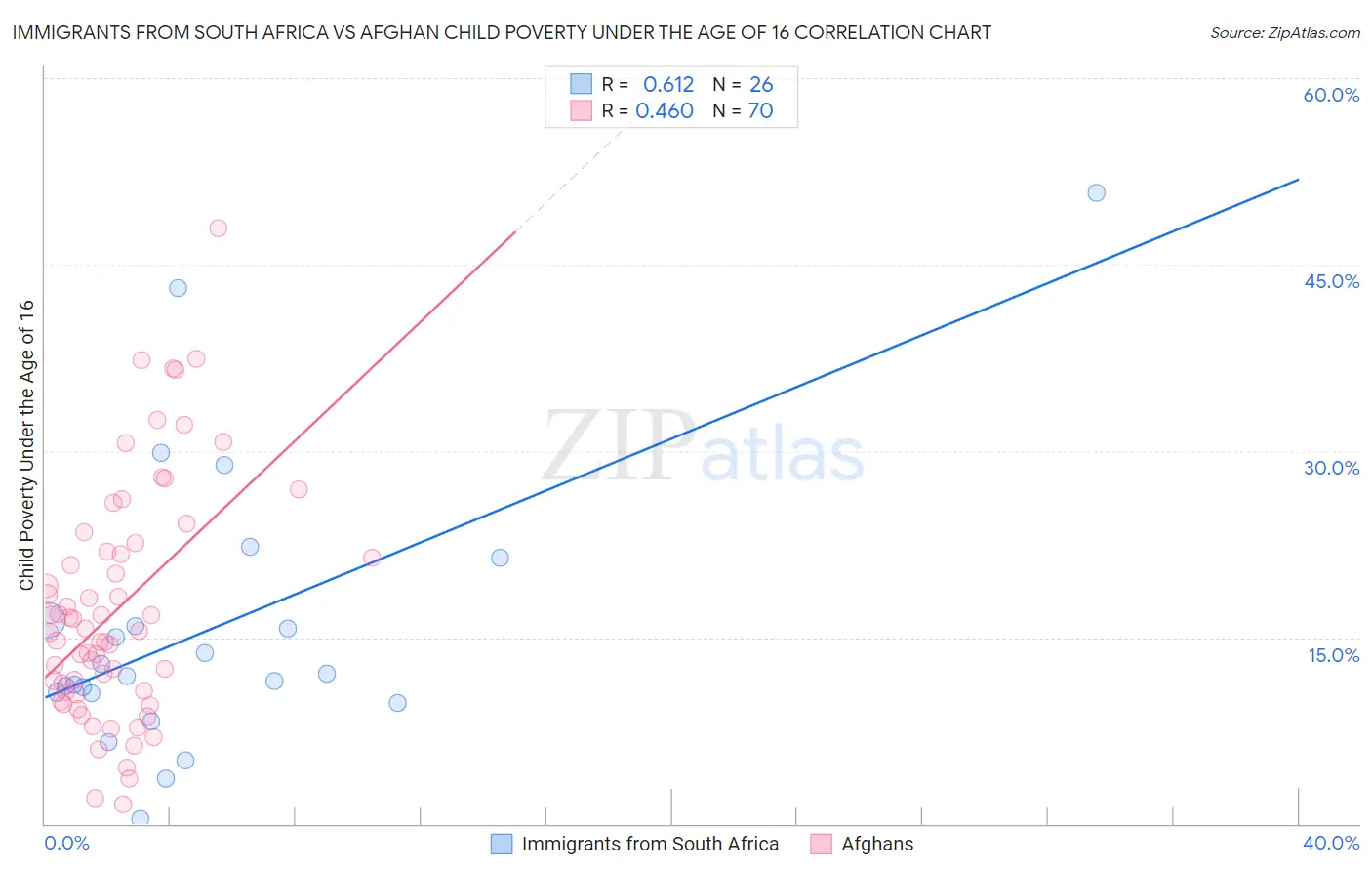 Immigrants from South Africa vs Afghan Child Poverty Under the Age of 16
