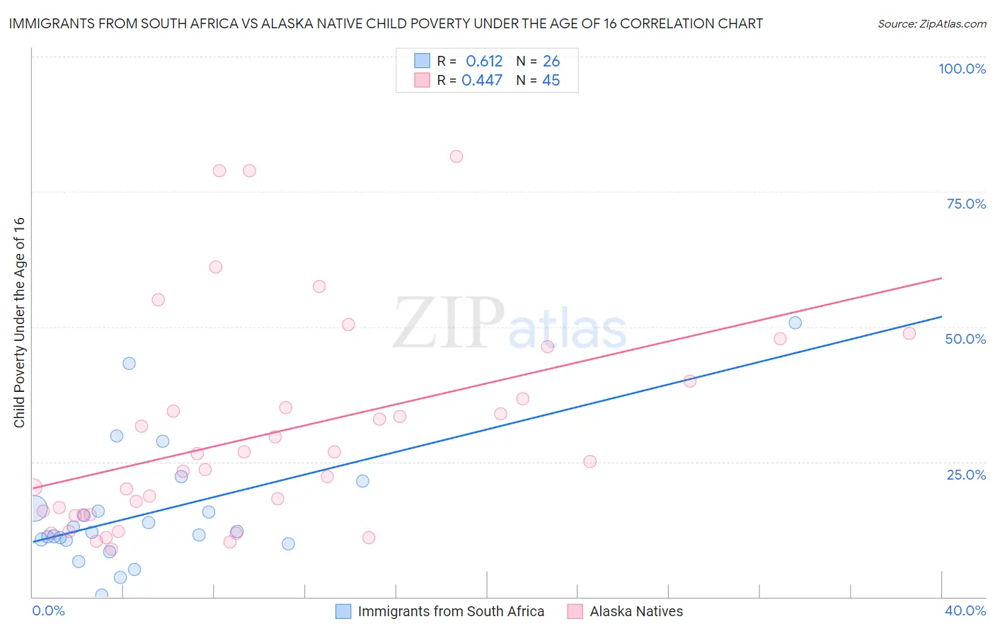 Immigrants from South Africa vs Alaska Native Child Poverty Under the Age of 16