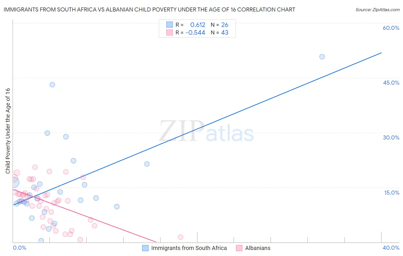 Immigrants from South Africa vs Albanian Child Poverty Under the Age of 16