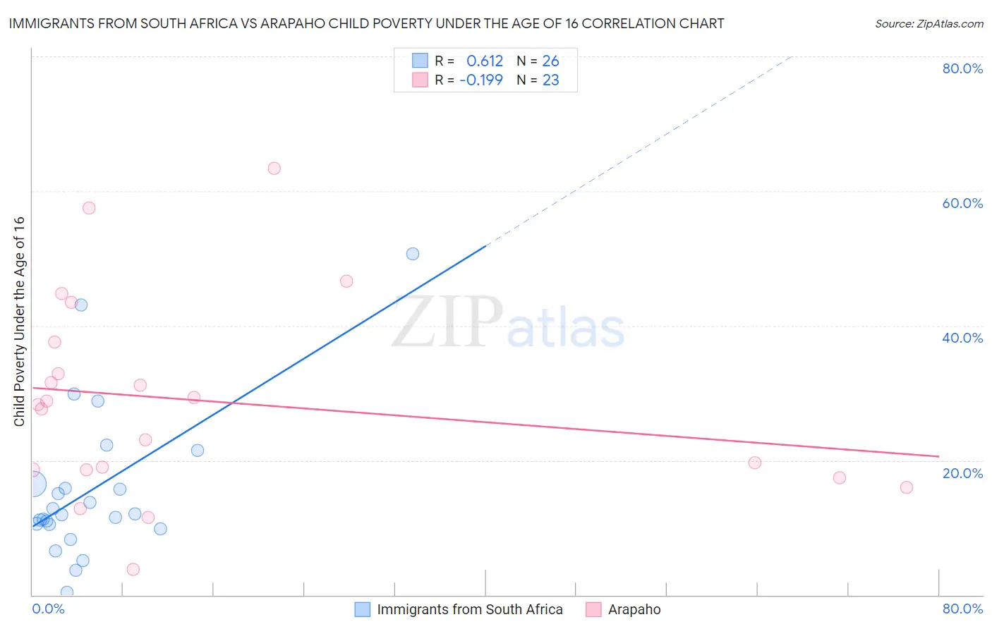 Immigrants from South Africa vs Arapaho Child Poverty Under the Age of 16