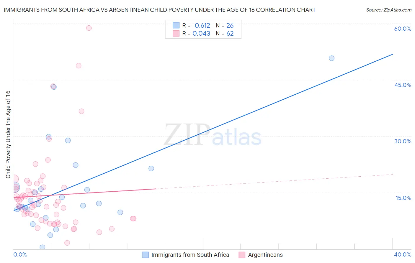 Immigrants from South Africa vs Argentinean Child Poverty Under the Age of 16