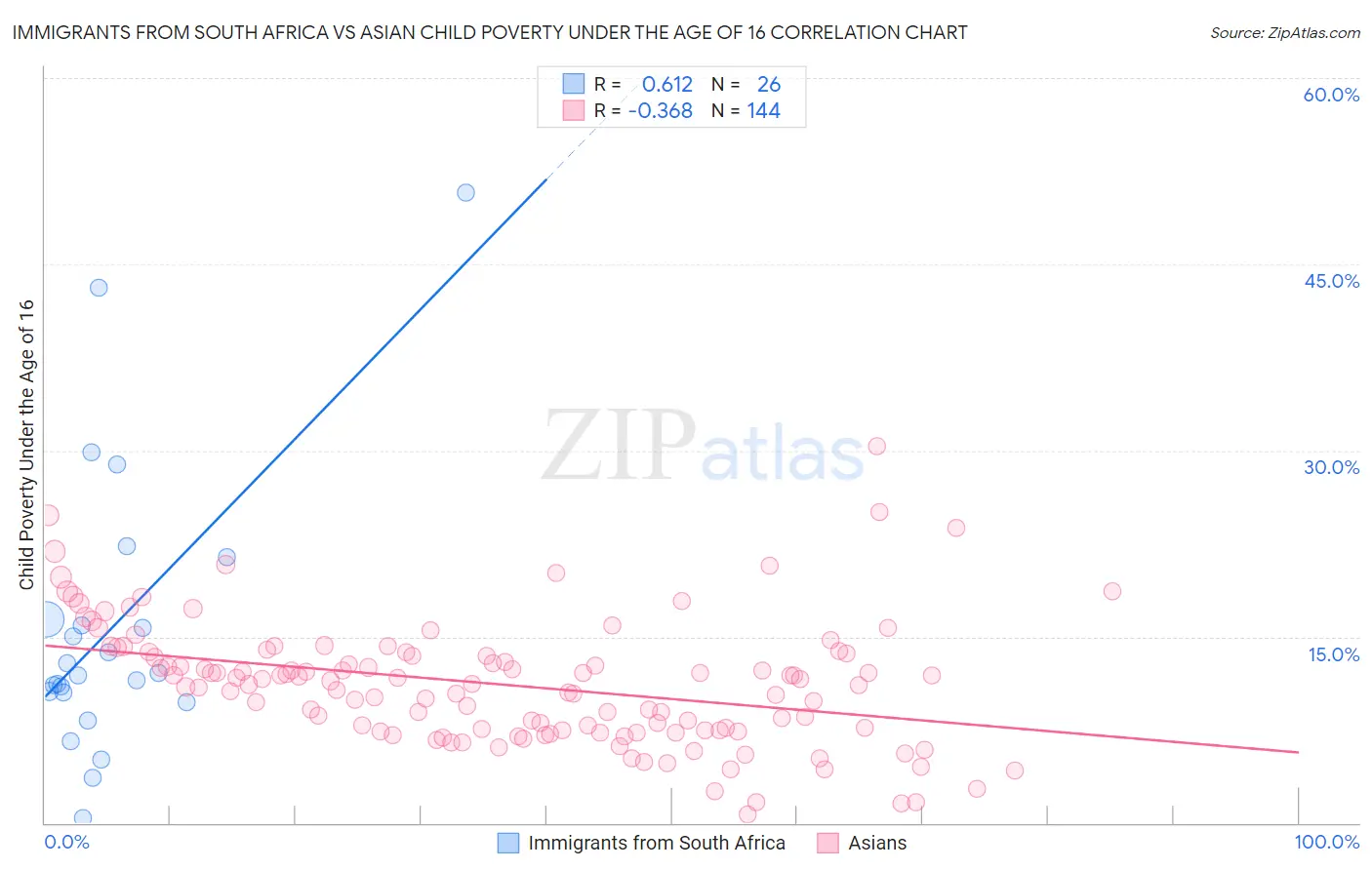 Immigrants from South Africa vs Asian Child Poverty Under the Age of 16