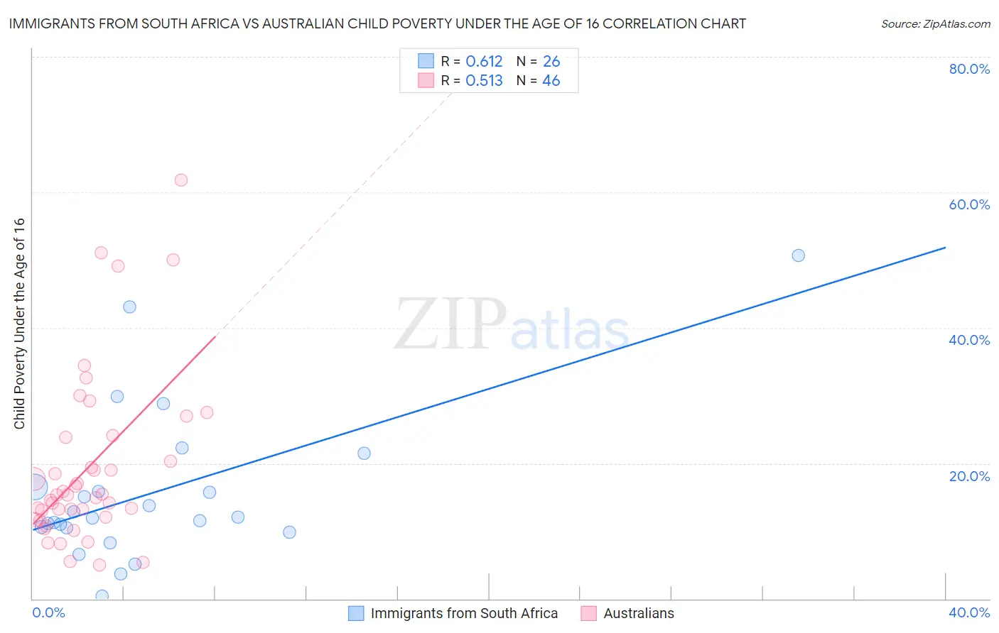 Immigrants from South Africa vs Australian Child Poverty Under the Age of 16