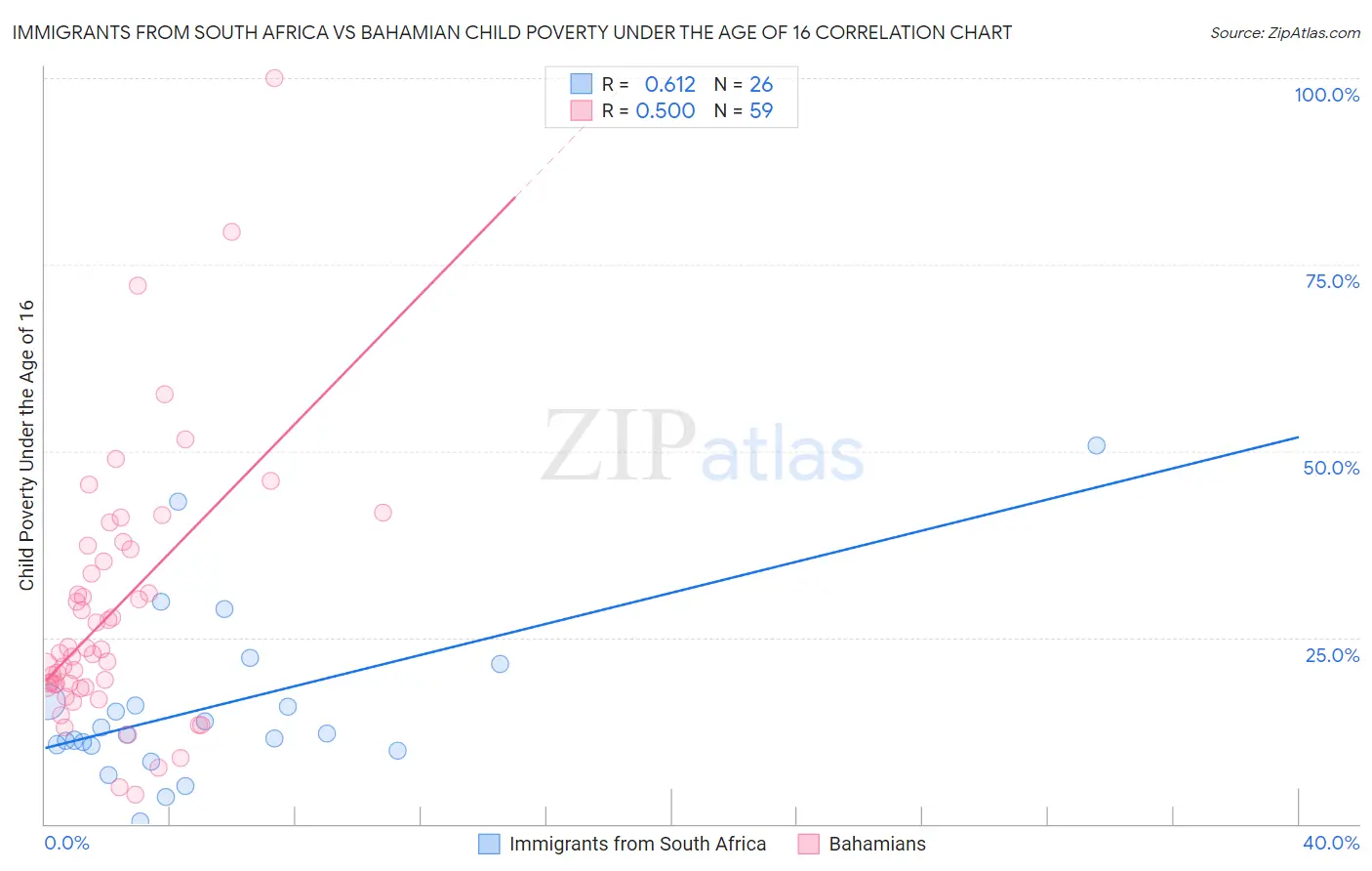 Immigrants from South Africa vs Bahamian Child Poverty Under the Age of 16