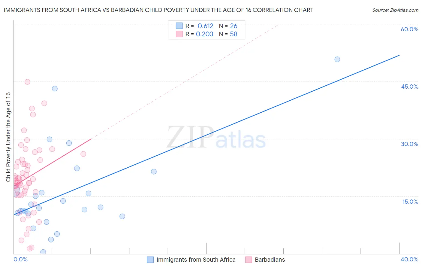 Immigrants from South Africa vs Barbadian Child Poverty Under the Age of 16