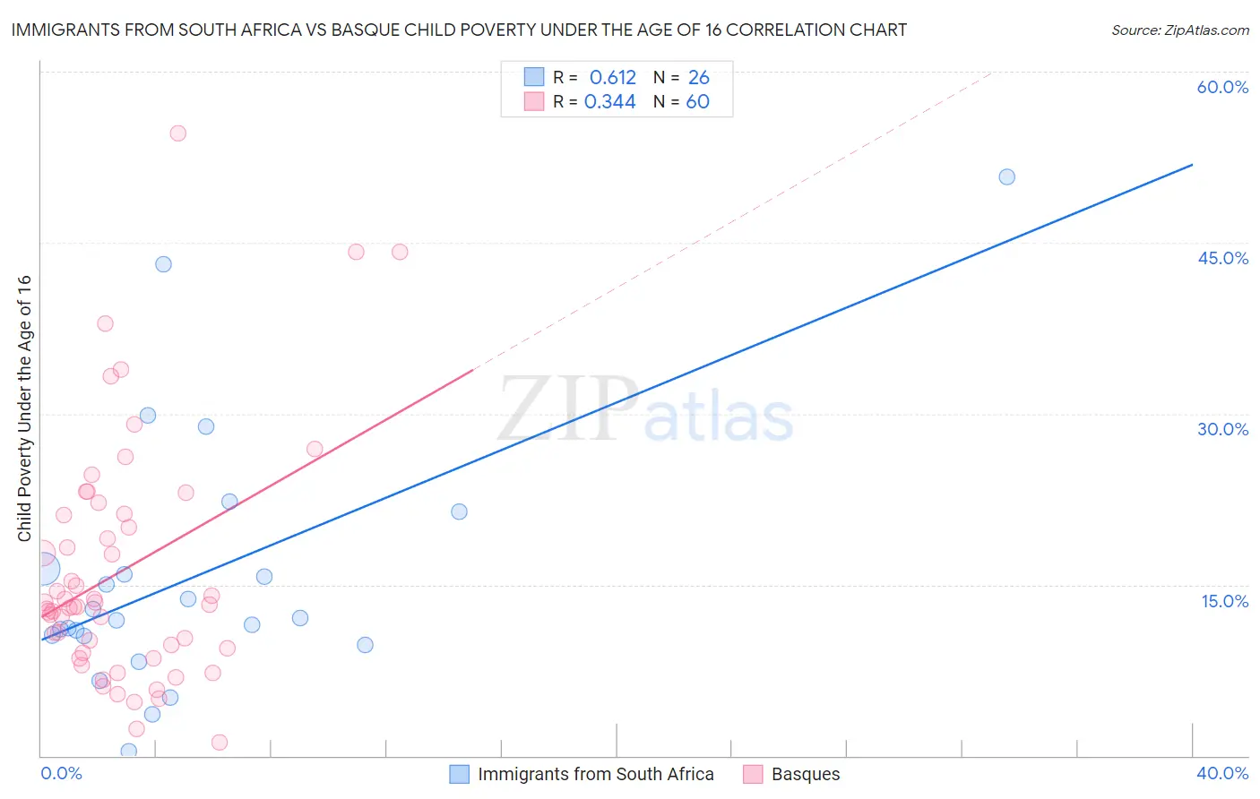Immigrants from South Africa vs Basque Child Poverty Under the Age of 16
