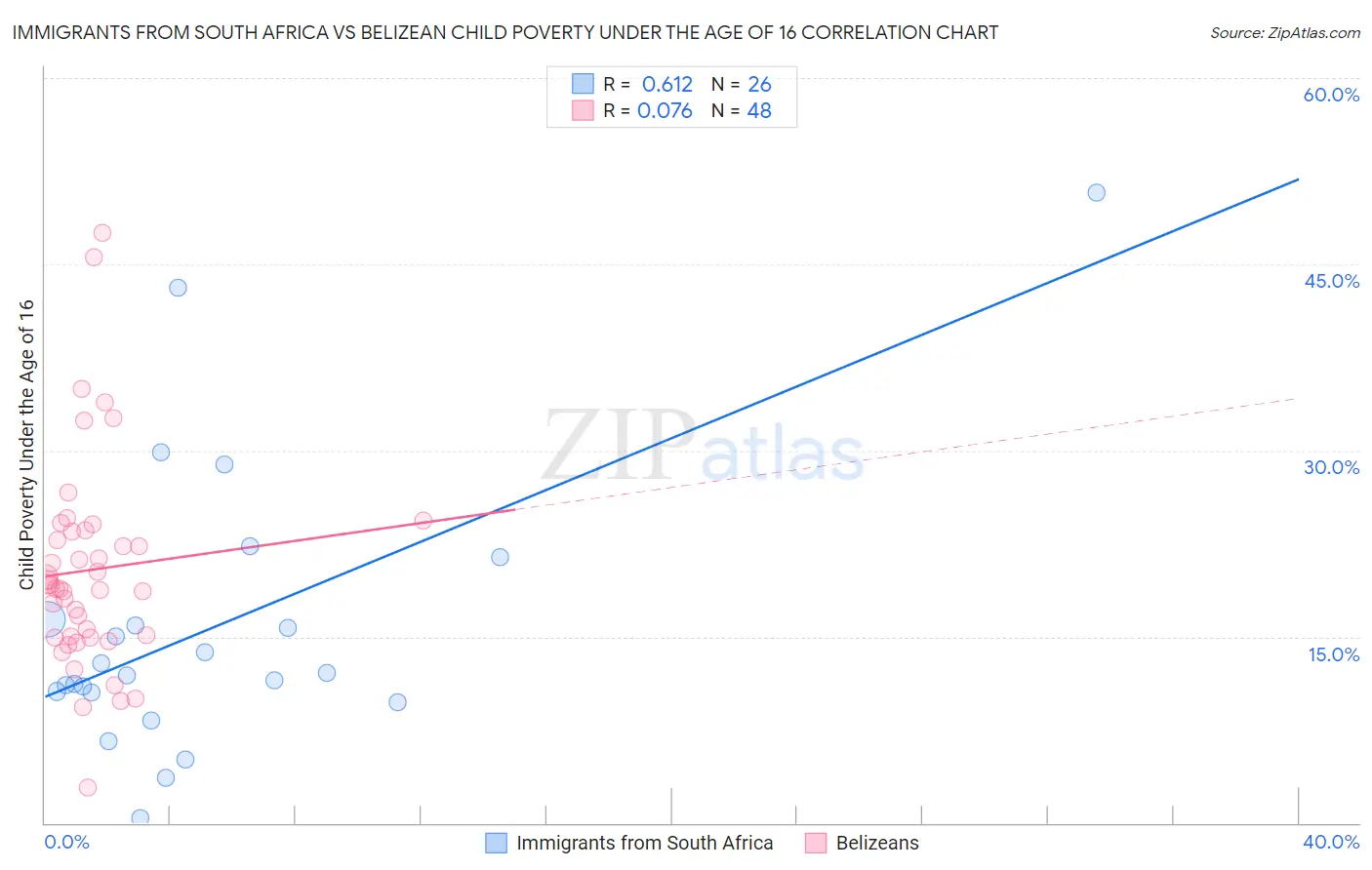 Immigrants from South Africa vs Belizean Child Poverty Under the Age of 16