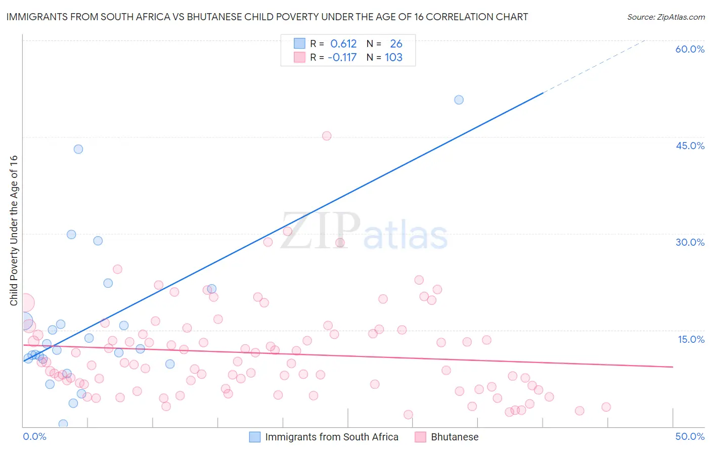 Immigrants from South Africa vs Bhutanese Child Poverty Under the Age of 16