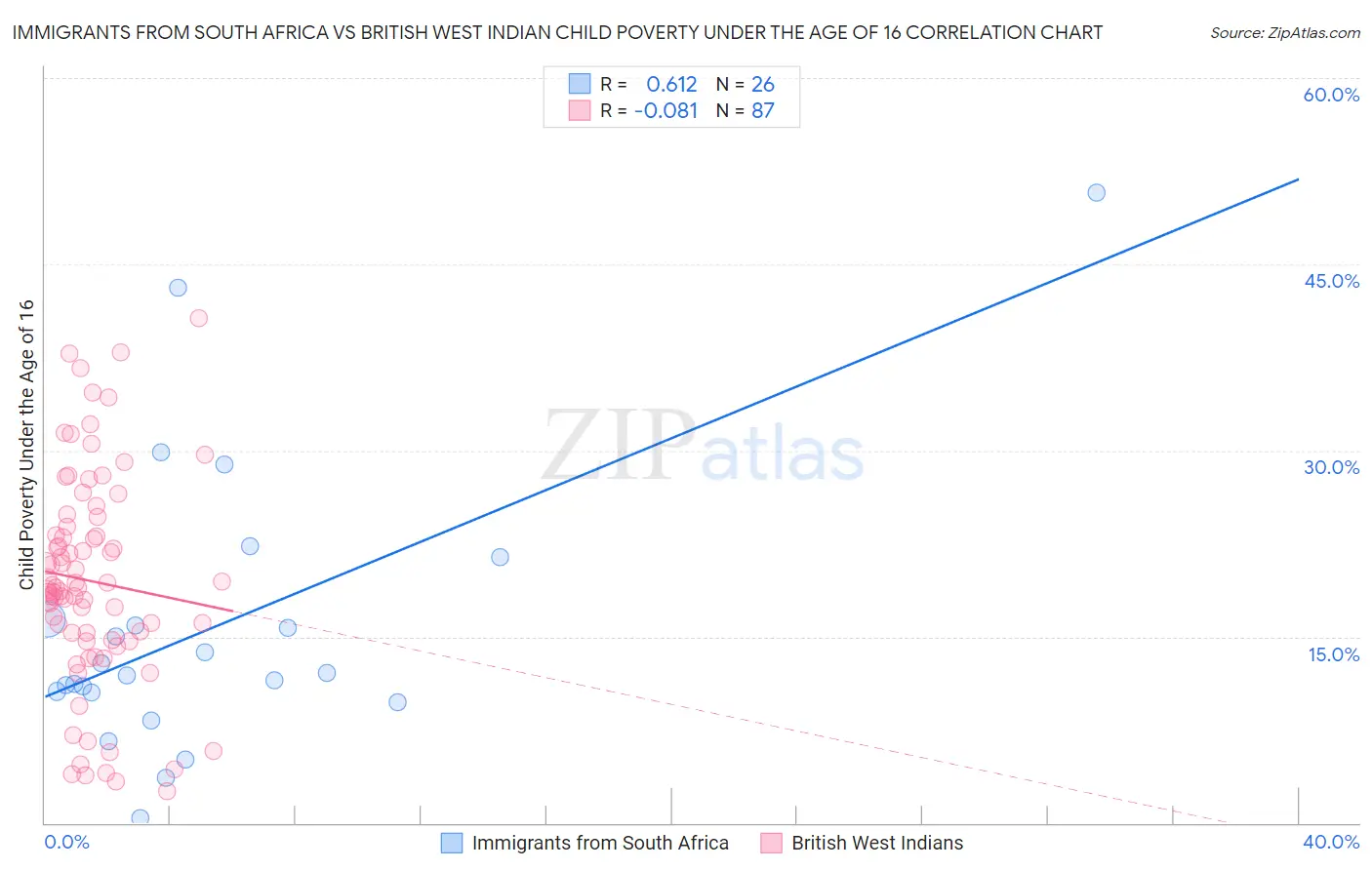 Immigrants from South Africa vs British West Indian Child Poverty Under the Age of 16