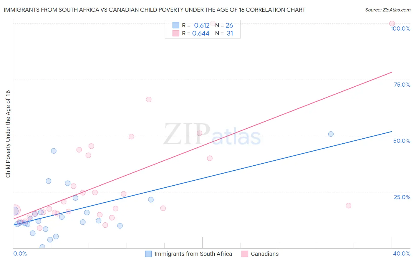 Immigrants from South Africa vs Canadian Child Poverty Under the Age of 16