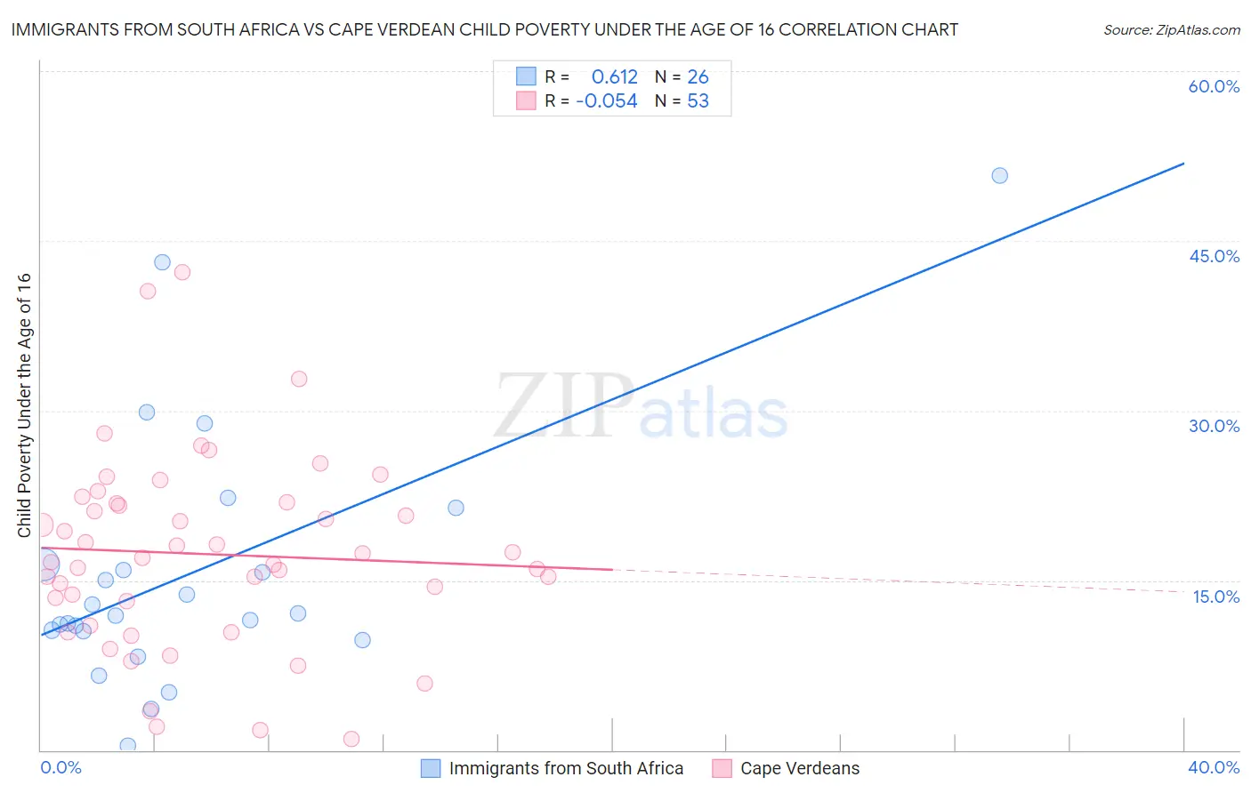 Immigrants from South Africa vs Cape Verdean Child Poverty Under the Age of 16