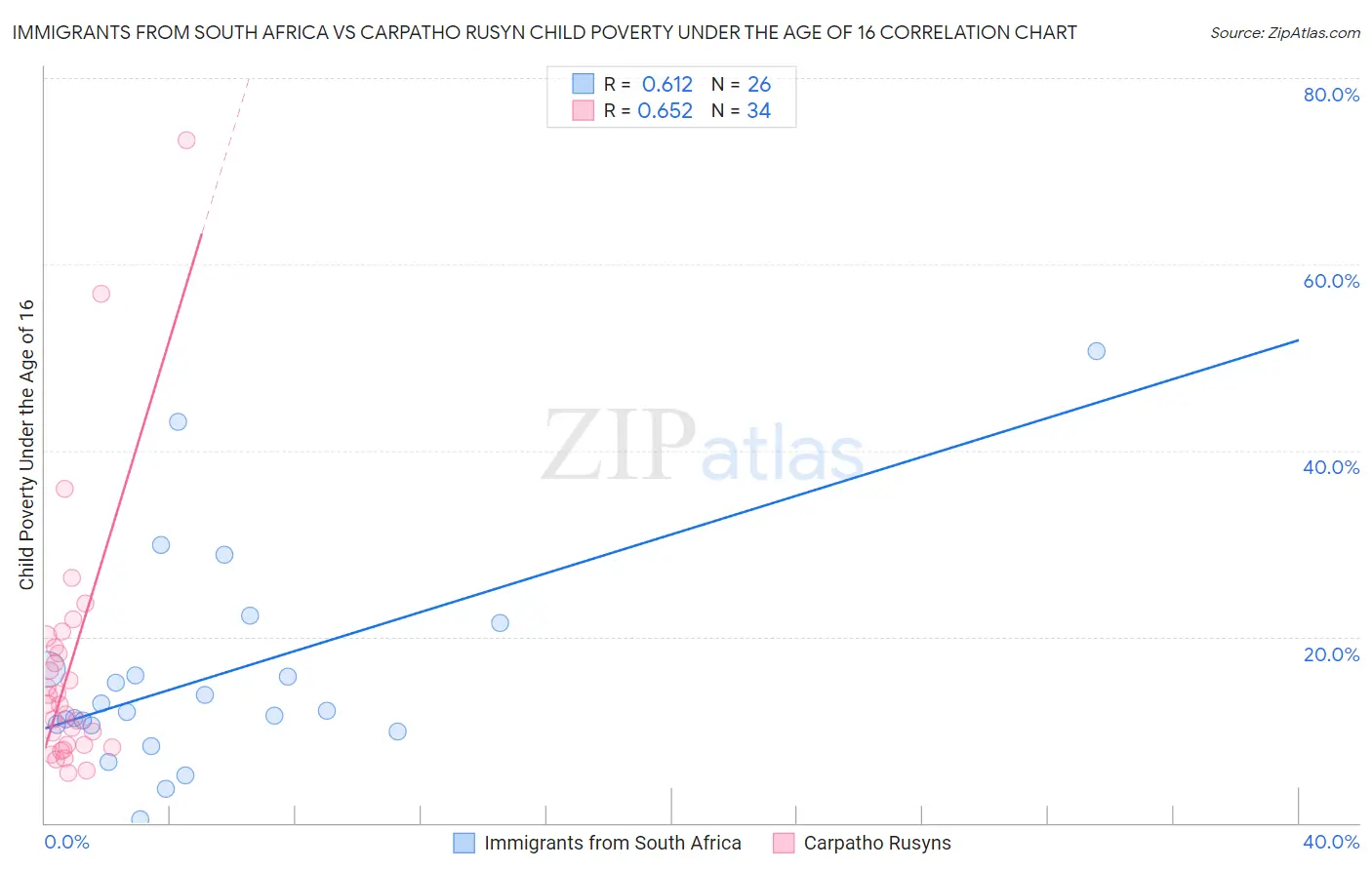 Immigrants from South Africa vs Carpatho Rusyn Child Poverty Under the Age of 16