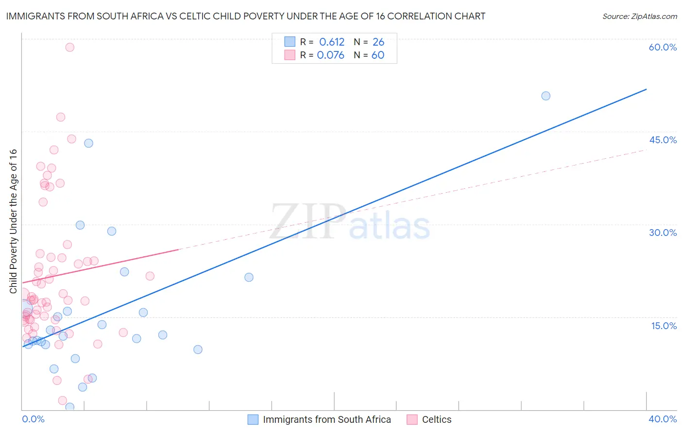 Immigrants from South Africa vs Celtic Child Poverty Under the Age of 16