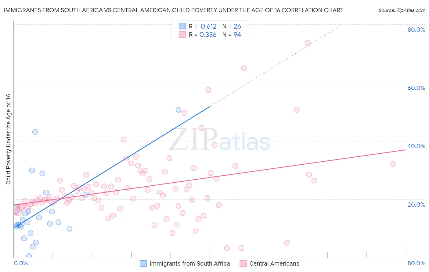Immigrants from South Africa vs Central American Child Poverty Under the Age of 16