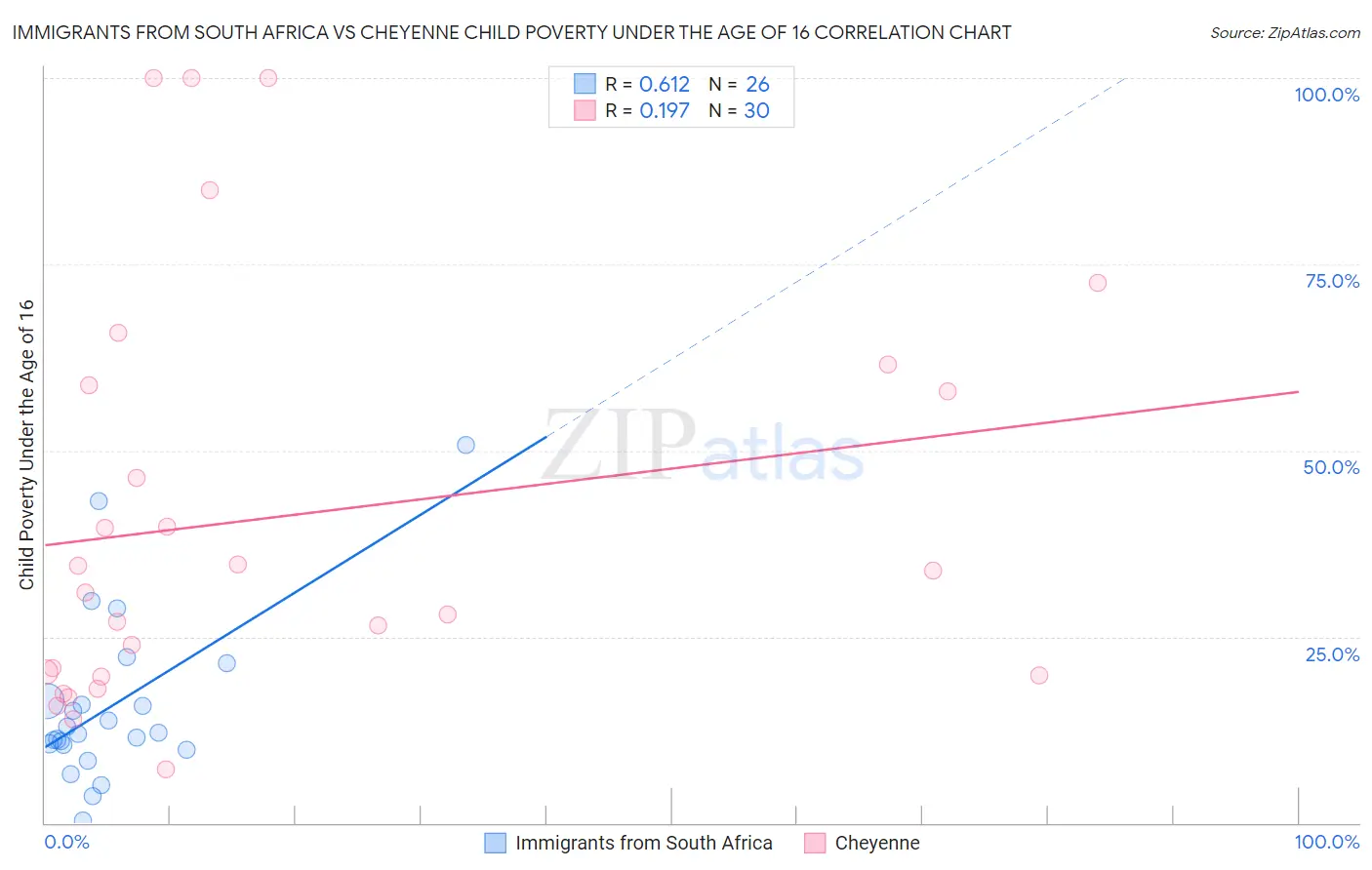 Immigrants from South Africa vs Cheyenne Child Poverty Under the Age of 16