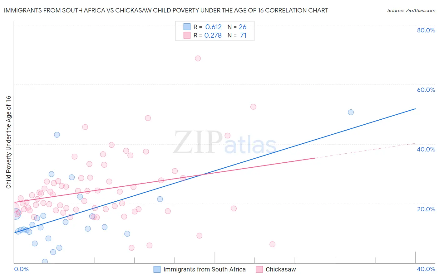 Immigrants from South Africa vs Chickasaw Child Poverty Under the Age of 16