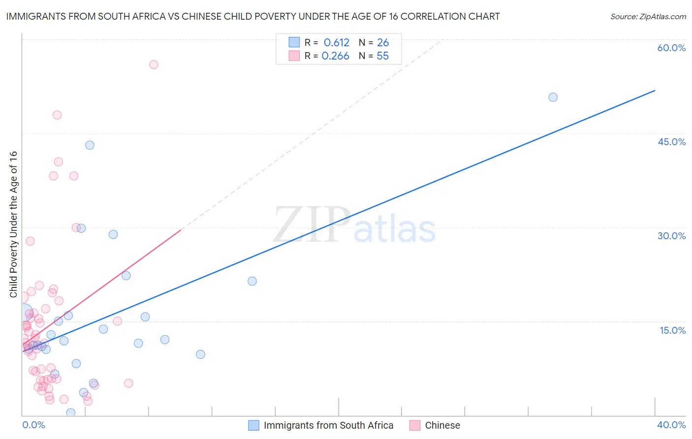 Immigrants from South Africa vs Chinese Child Poverty Under the Age of 16
