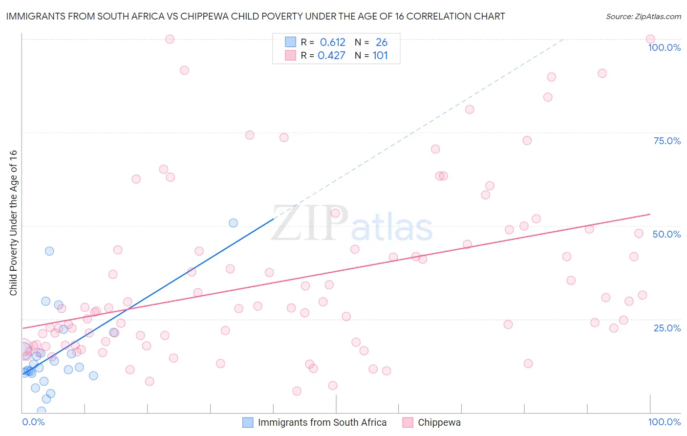 Immigrants from South Africa vs Chippewa Child Poverty Under the Age of 16