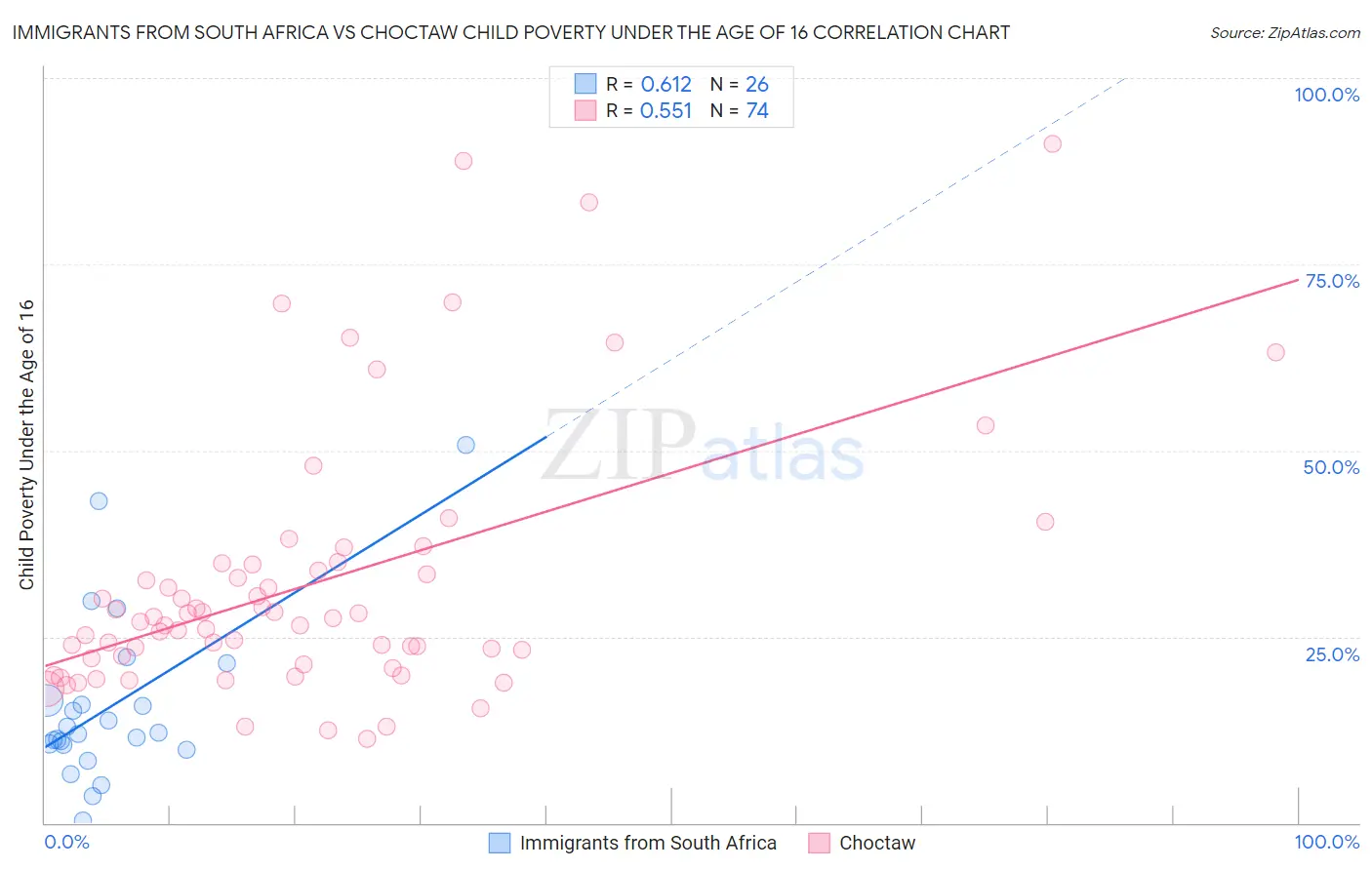 Immigrants from South Africa vs Choctaw Child Poverty Under the Age of 16