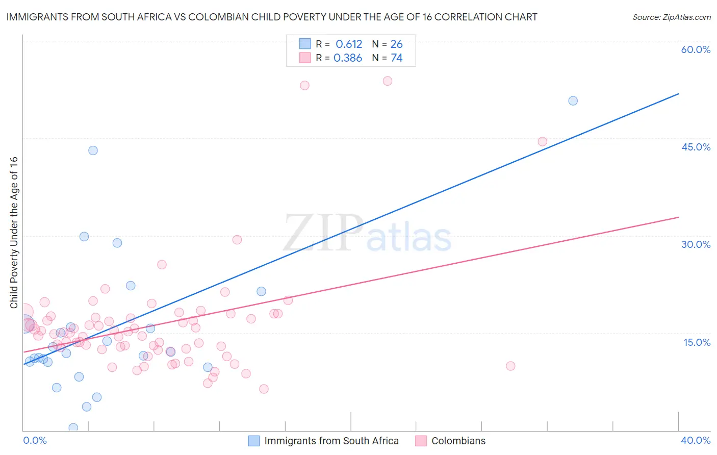 Immigrants from South Africa vs Colombian Child Poverty Under the Age of 16