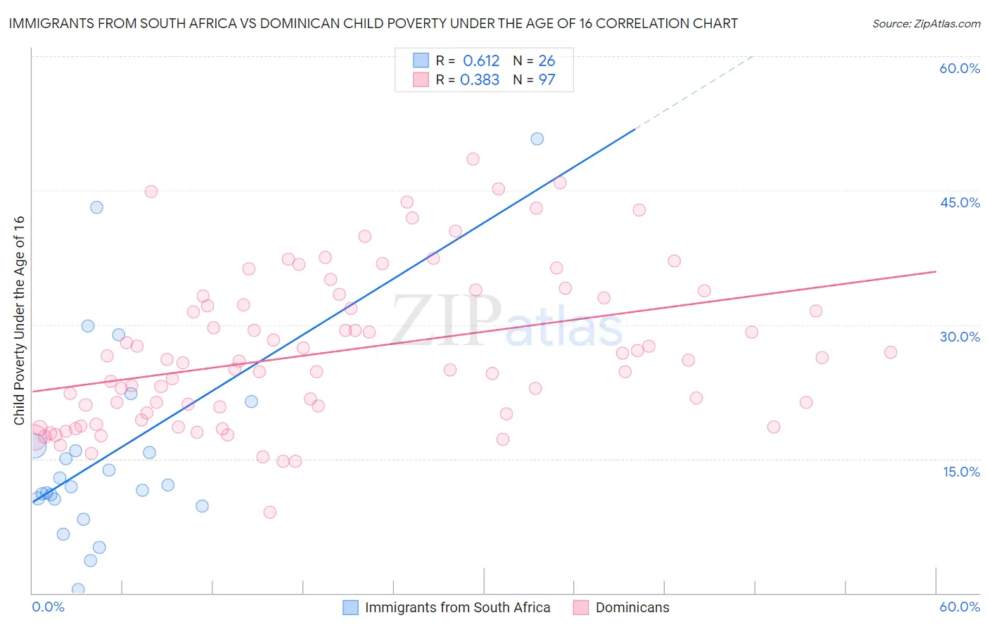 Immigrants from South Africa vs Dominican Child Poverty Under the Age of 16